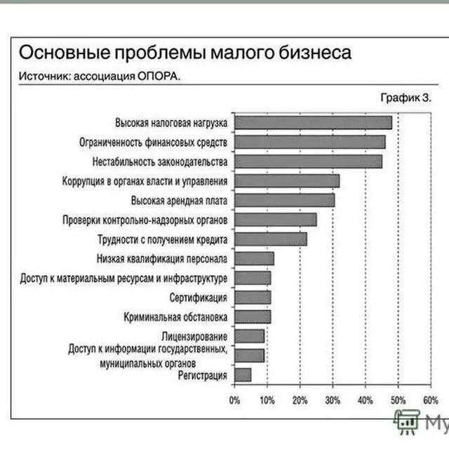 Проблемы и перспективы развития предпринимательства. Основные проблемы развития малого бизнеса в россии. проблемы малых предприятий в россии. проблемы малого бизнеса в россии таблица. проблемы становления малого бизнеса в россии.