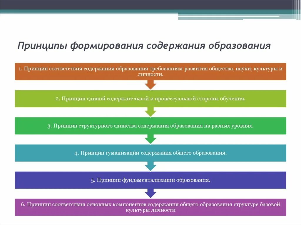 Какой этап презентации является обязательным. Принципы содержания образования. Принципы формирования образования. Принципы формирования содержания. Принципы формирования содержания общего образования.