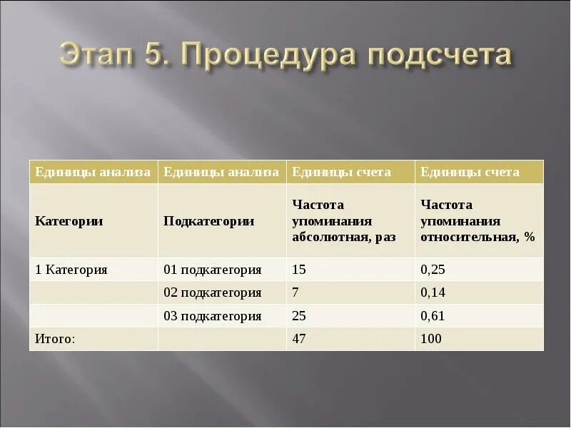 Контент анализ информации. Категории анализа и единицы анализа.