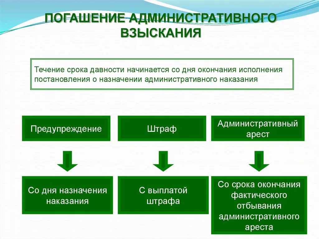 Срок погашения административного наказания