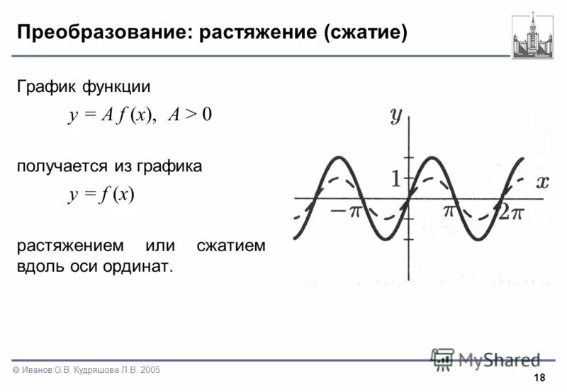 Сжатие и растяжение графиков функций. Сжатие или растяжение графиков. сжатие растяжение графика вдоль оси ординат. преобразование графиков функций сжатие и растяжение. преобразование графиков растяжение и сжатие вдоль осей координат.