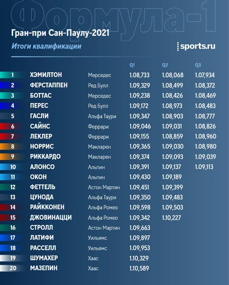 Гран-при Сан-Паулу. Гран при Бразилии 2021. Ф1 2021 Бразилия спринт. Квалификация Гран при Бразилии таблица. Ф1 2024 саудовская аравия квалификация