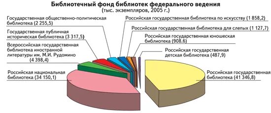 Библиотеки развитие россия. Библиотеки федерального ведения за последние 3 года. Данные о развитии библиотек в Российской Федерации. Таблица библиотеки федерального ведения РФ. Развитие библиотек федерального ведения за последние 3 года.