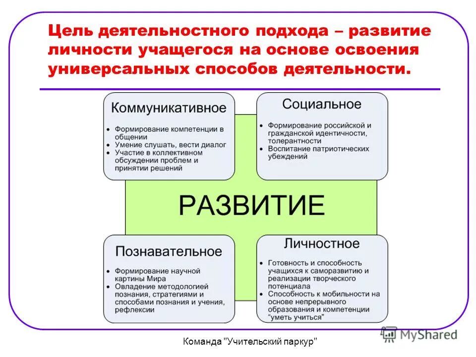 Подходы к формированию портфеля инвестиций. Время формирования подхода. Время формирования подхода. Методики развития персонала. Время формирования подхода.