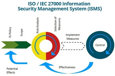 Iso 27000