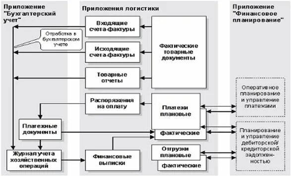 Складская логистика на предприятии. Ncl. Логистика бухгалтерии. Схема документооборота по движению товаров на оптовом складе. Курсы логистики.