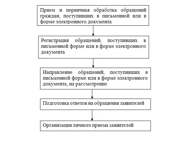 Регламент рассмотрения обращений граждан. Порядок работы с обращениями граждан. Порядок рассмотрения обращений граждан схема. Блок схема рассмотрения обращений граждан. Схема обработки обращений граждан.