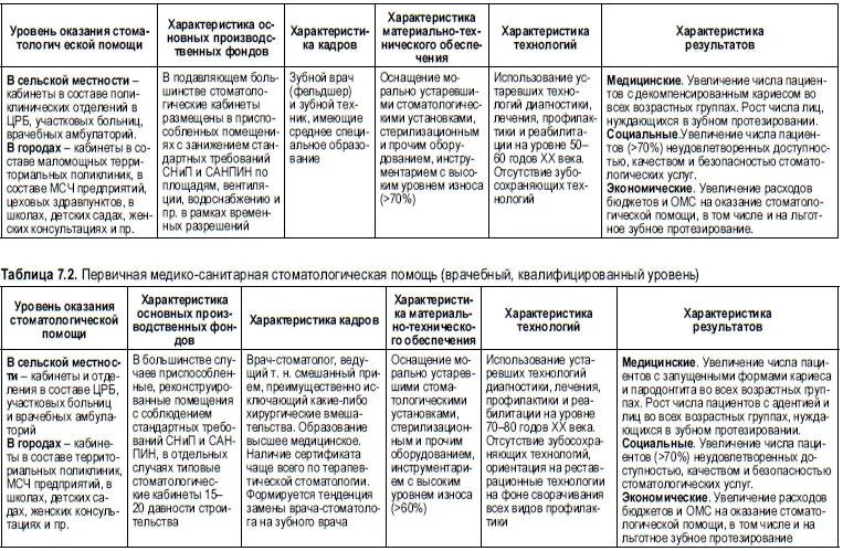 Задача врача стоматолога. Таблицы по терапевтической стоматологии. Характеристика стоматолога терапевта. Характеристика стоматологической клиники. Анализ деятельности стоматолога.