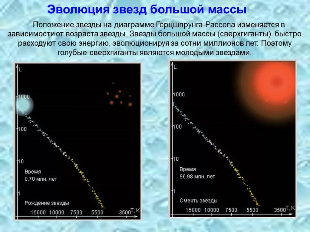 Эволюция звезд диаграмма Герцшпрунга Рассела. Характеристика звезд диаграмма Герцшпрунга-Рассела. Эволюция звезд сверхгигантов. Эволюция звезд тяжелая звезда. Какой возраст звезд