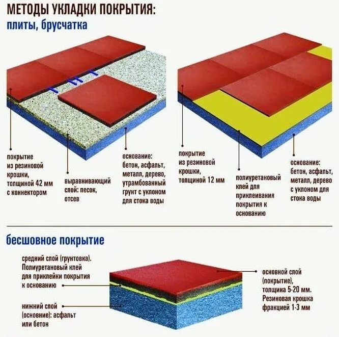 Расход резиновой крошки на м2. Плиты резиновая Тратур. Резиновое покрытие на бетонное основание. Укладка резиновой плитки. Укладка резиновой плитки технология.