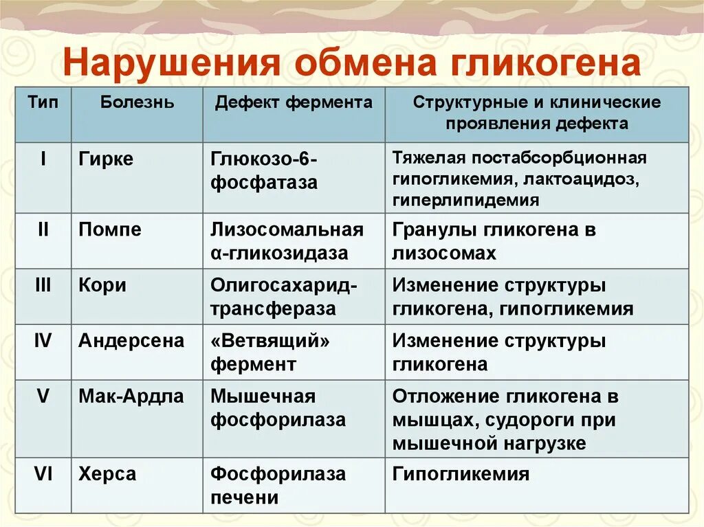 Привести примеры обменов. Нарушение обмена гликогена биохимия. Наследственные нарушения обмена гликогена. Патологии обмена гликогена. Заболевания связанные с нарушениями обмена гликогена.