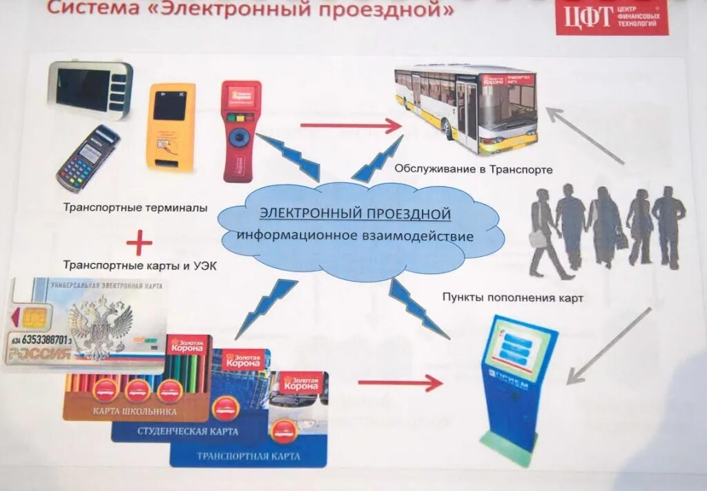 Как пользоваться картой транспорта. Терминал оплаты в транспорте. Терминал оплаты в автобусе. Оплата картой в транспорте. Терминал для оплаты проезда.