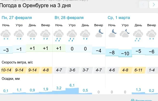 Погода в оренбурге на завтра