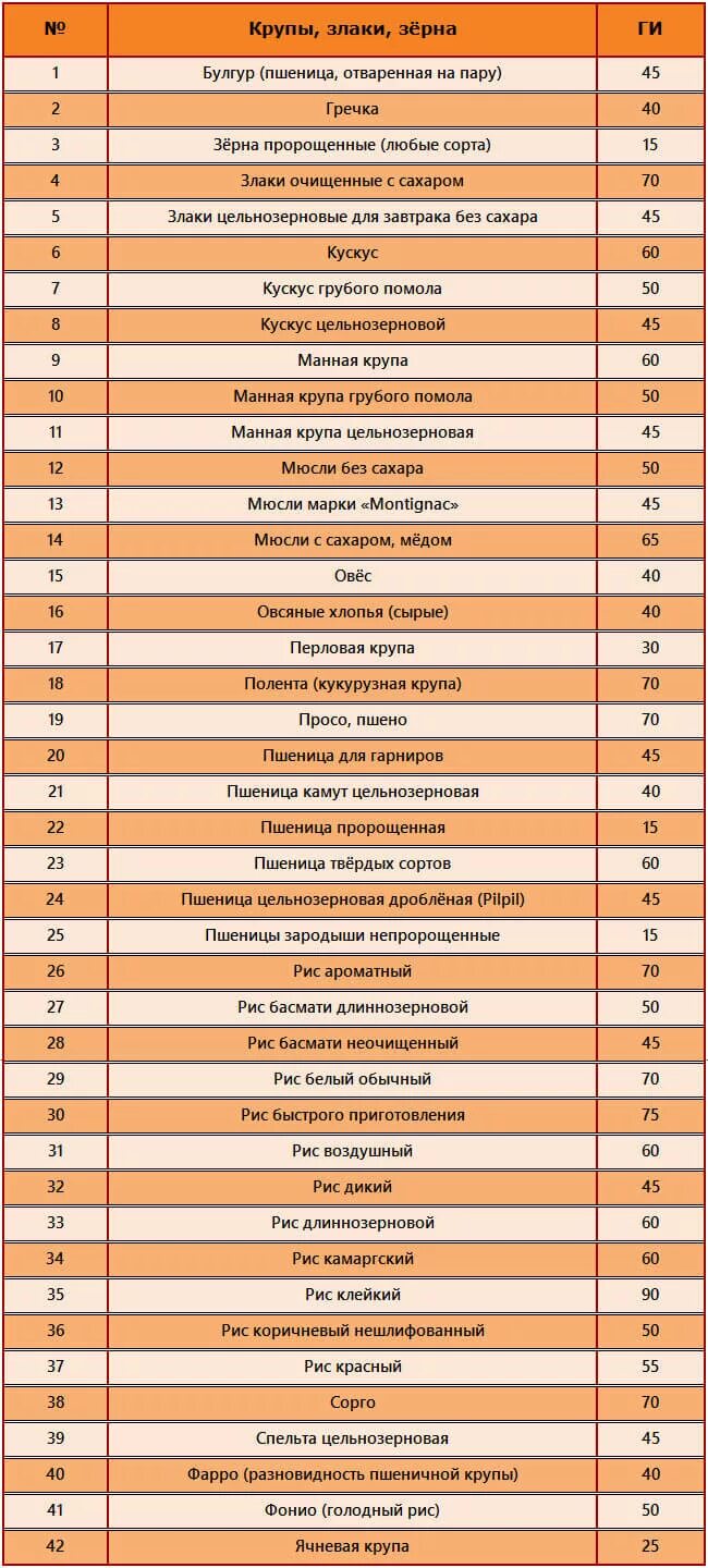 Ги круп и каш таблица. Пшеничная каша гликемический индекс. Таблица гликемических индексов круп. Таблица ги продуктов на крупы.