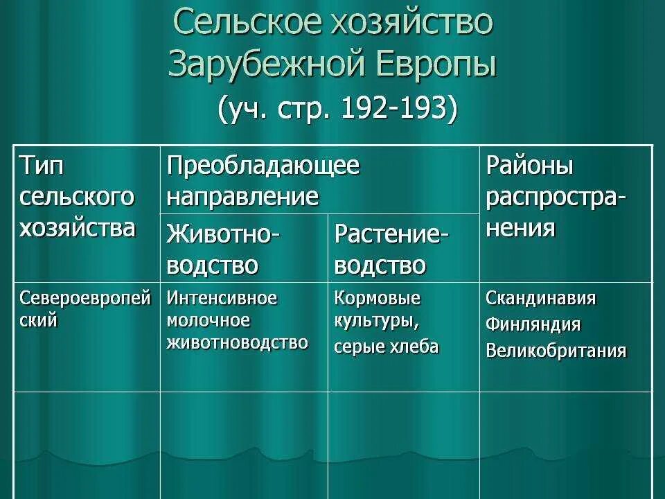 Зарубежная европа экономическое развитие. Отрасли сельского хозяйства зарубежной Европы. Особенности сельского хозяйства Европы. Хозяйство сельское хозяйство зарубежной Европы таблица. Типы хозяйства зарубежной Европы.