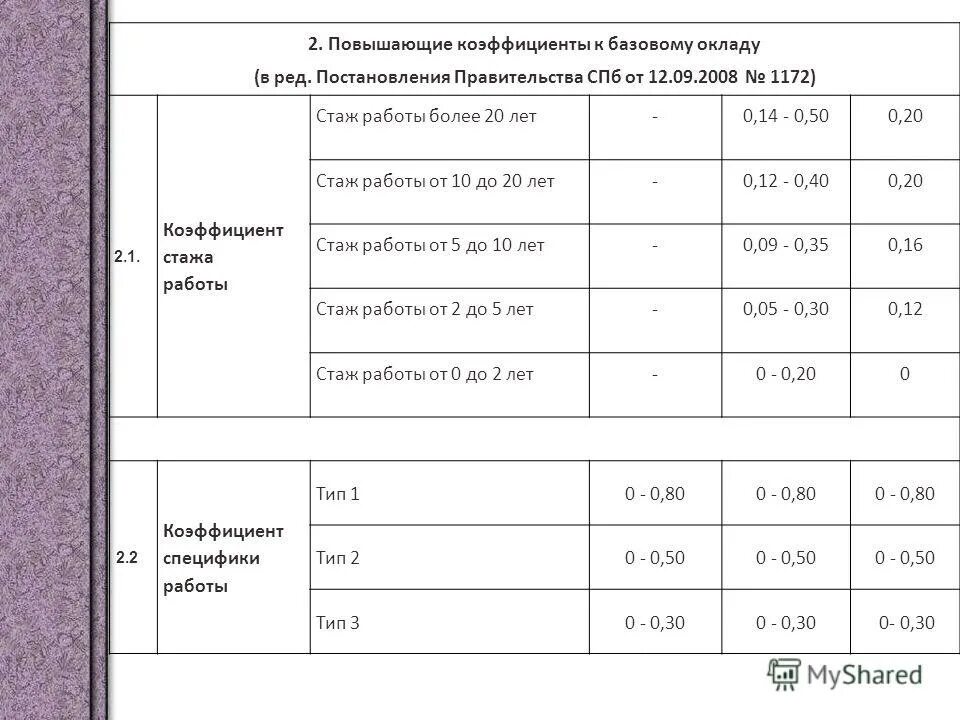 стаж работы. стажевый коэффициент до 2002. коэффициент стажа. коэффициент стажа. коэффициент стажа работы.