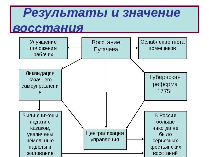 Восстание пугачева причины этапы итоги. Восстание е и Пугачева 1773-1775 итоги. Итоги Восстания Пугачева 8 класс. Последствия Восстания Пугачева 8 класс. Итоги и значение Восстания Пугачева 8 класс.