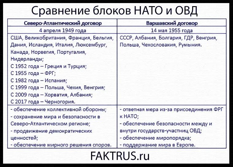 Состав военно политических блоков. Военно политические блоки США И СССР таблица. Военно политические блоки НАТО И ОВД. Военно-политические блоки холодной войны. Военно политические блоки США.