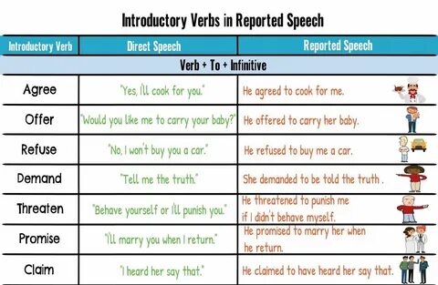 Reporting verbs examples