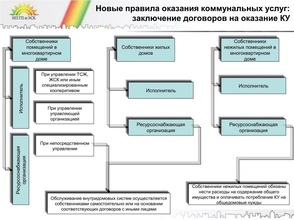 Новые правила жкх. Договор на оказание коммунальных услуг. Договор по оказанию коммунальных услуг это. Договоры по предоставлению коммунальных услуг. Договор на предоставление коммунальных услуг.