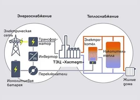 Тепловые накопители энергии