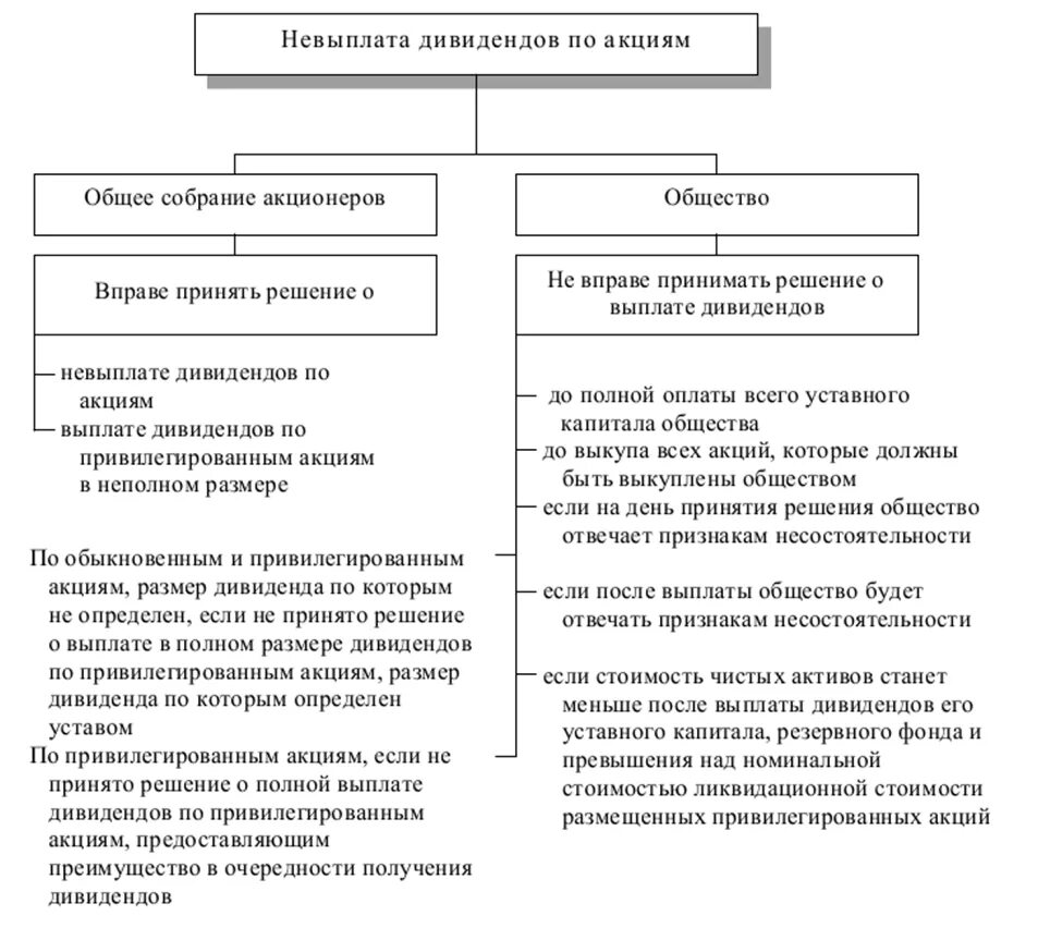 Дивиденды полученные иностранными организациями. Выплата дивидендов. Факторы влияющие на дивиденды. Способы выплаты дивидендов. Выплата дивидендов по привилегированным акциям.