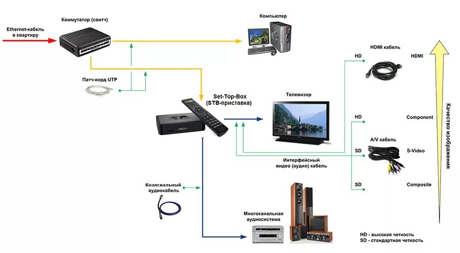 Как подключить вторую приставку ростелеком. IPTV приставка схема. Схема подключения интернет роутер ТВ приставка телевизор. Схема подключения ТВ приставки Ростелеком. IPTV приставка схема подключения.
