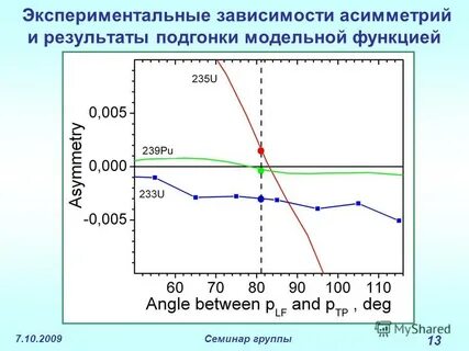 Экспериментальные зависимости