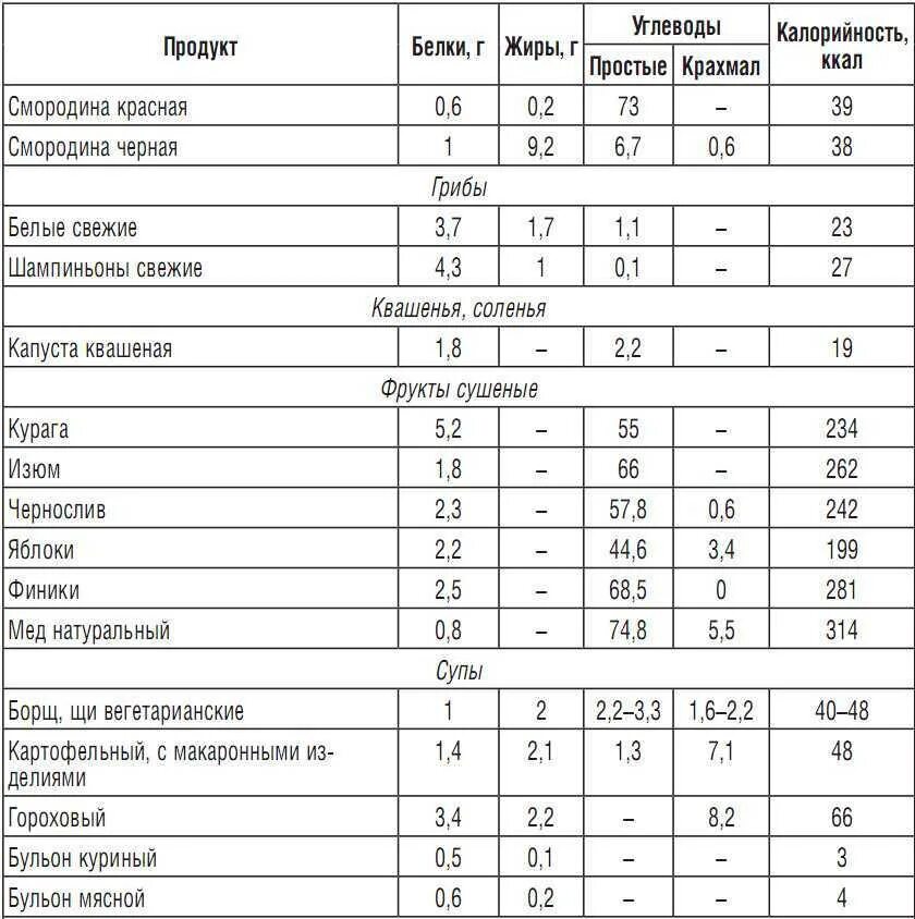 Таблица содержания белка углеводов жиров в продуктах. Таблица продуктов питания жиры белки углеводы. Еда белки жиры углеводы в таблицах. Рацион питания по белкам жирам и углеводам таблица. Содержание белка в продуктах с калорийностью