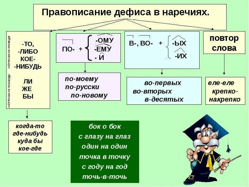 Правописание приставок правило 6 класс. Написание дефиса в наречиях. Слитное и раздельное написание наречий правило. Правописание неизменяемых приставок и приставок на -з/ с. 1.