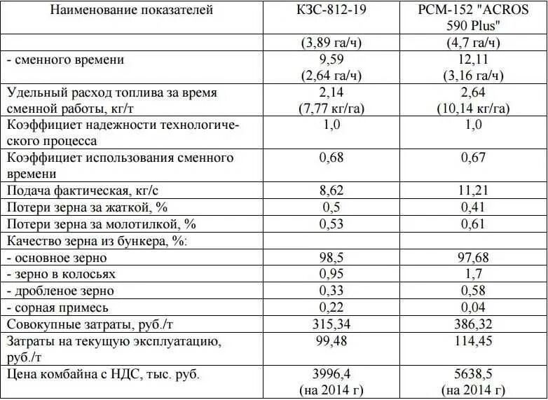 Расход топлива л час. Комбайн joy 4ls20. заправочные емкости паз 32053 бензин. норма расхода гсм трактора мтз 82. расход топлива топлива мтз 82.1.