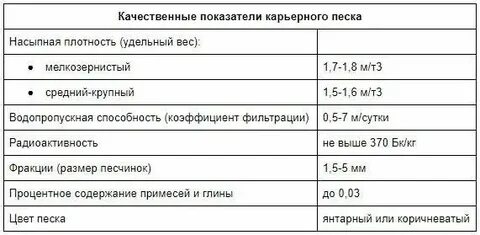 Сколько в 1 м3 песка кг