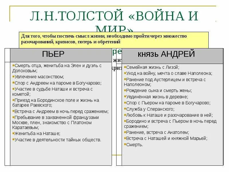 Поиски смысла жизни андрея болконского кратко. Путь Андрея Болконского и Пьера Безухова в таблице. Духовные искания Андрея Болконского и Пьера Безухова таблица. Жизненный путь Андрея Болконского таблица.