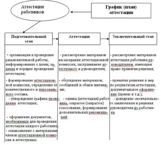 Функции органа по аттестации. Схема проведения аттестации персонала. этапы проведения аттестации госслужащих. опишите порядок проведения аттестации государственных служащих.. этапы проведения аттестации государственных гражданских служащих.