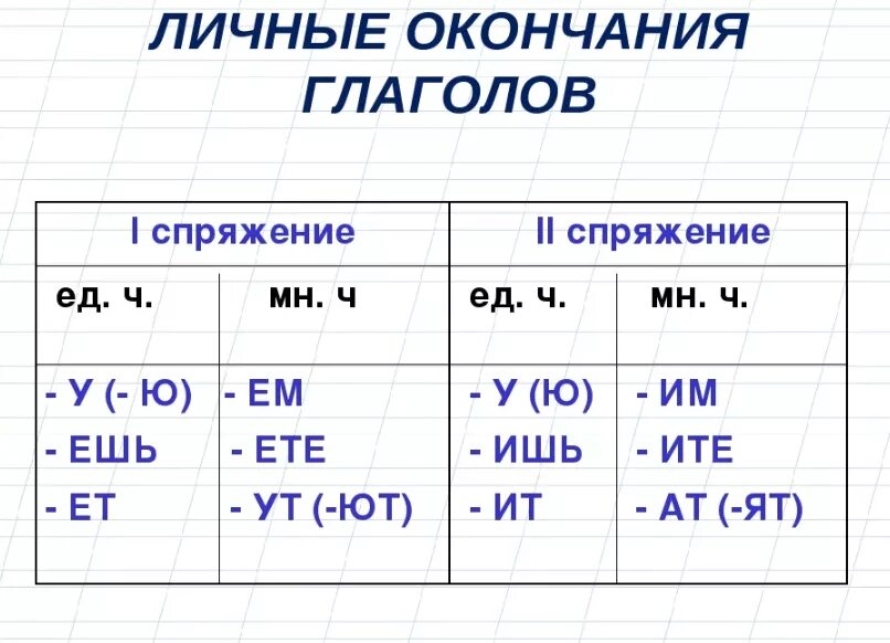 Окончание ет ИТ В глаголах. Окончания ет ИТ В глаголах правило. Окончание глаголов ет или ИТ. Окончания глаголов. Владеют спряжение время