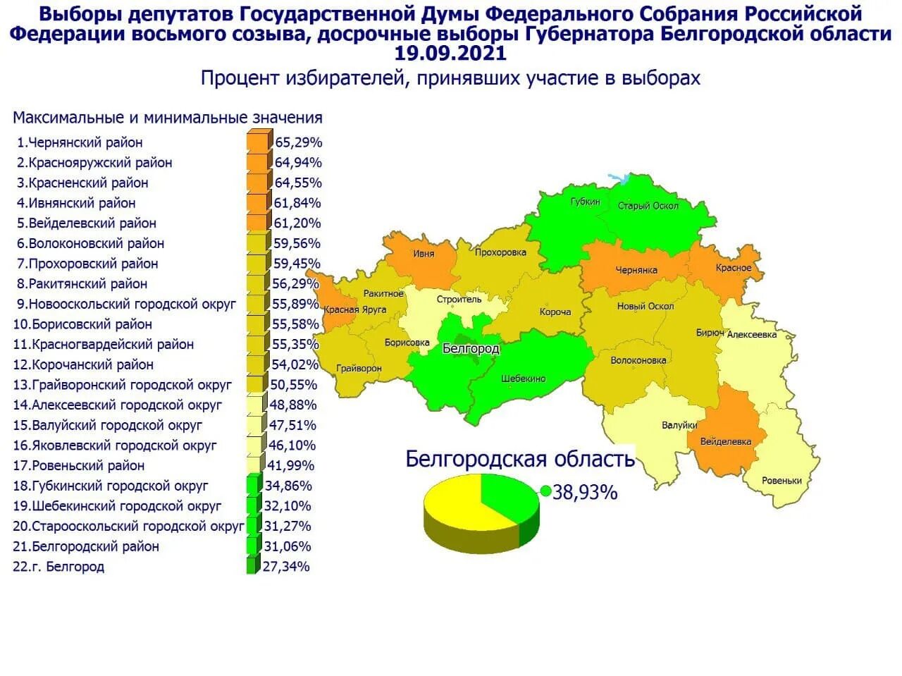 Процент явки на выборы президента по регионам. Явка на выборы в Белгородской области. Выборы губернатора Белгородской области 2021. Выборы Белгородская область. Белгородская область по районам.