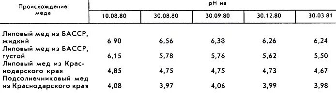 как определить брожение меда. определяем кислотность меда. кислотность меда. показатели качества меда таблица. кислотность меда.