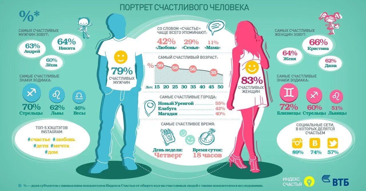 Интересная инфографика. Счастье инфографика. Инфографика люди. Инфографика интересные факты.