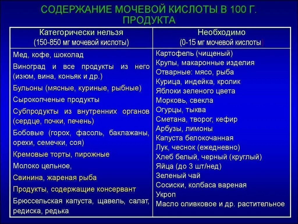 Повышена мочевая кислота что можно кушать. Питание при повышенной мочевой кислоте в крови у женщин. рацион при повышенной мочевой кислоты в крови. что нельзя кушать при повышенной мочевой кислоте в крови. диета при повышении мочевой кислоты в крови у женщин.