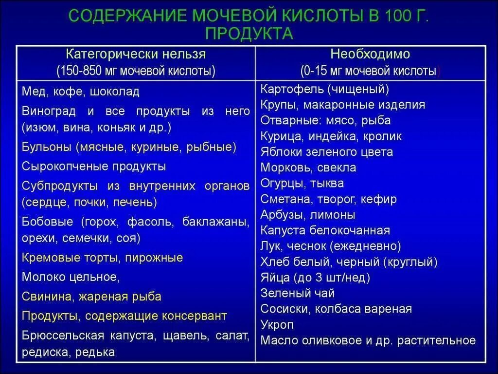 Питание при повышенной мочевой. Диета при повышенной мочевой кислоте в крови у женщин. Рацион при повышенной мочевой кислоты в крови. Диета при повыш мочевой кислоты. Что нельзя есть при повышенной мочевой кислоте.