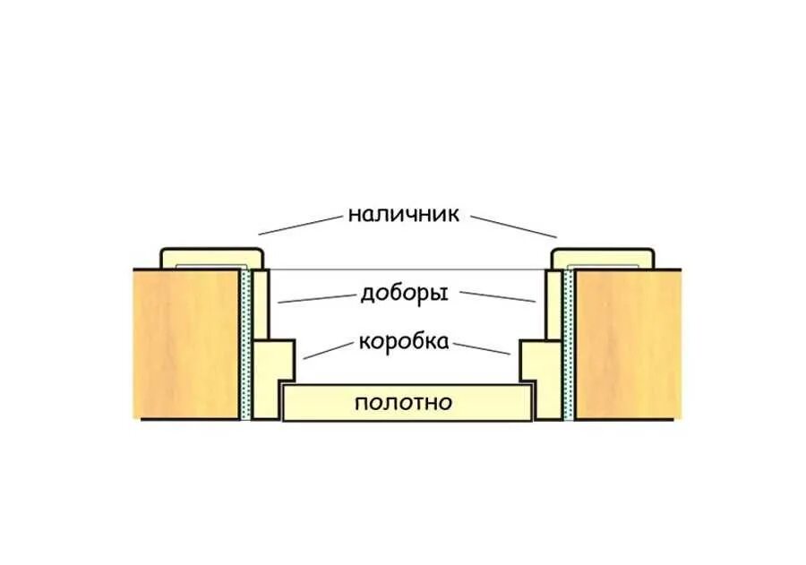 Устанавливаем доборы на межкомнатную дверь своими руками. Схема установки добора и наличника на дверь. Установка межкомнатных дверей схема монтажа. Схема установки межкомнатных дверей с размерами. Монтаж дверной коробки межкомнатной двери.