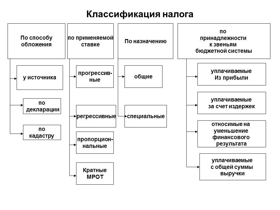 По способу обложения налоги подразделяются на. Классификация налогов в РФ схема. Классификация финансовых поток схема. Классификация налогов по способу обложения. Налоги и сборы группы налогов