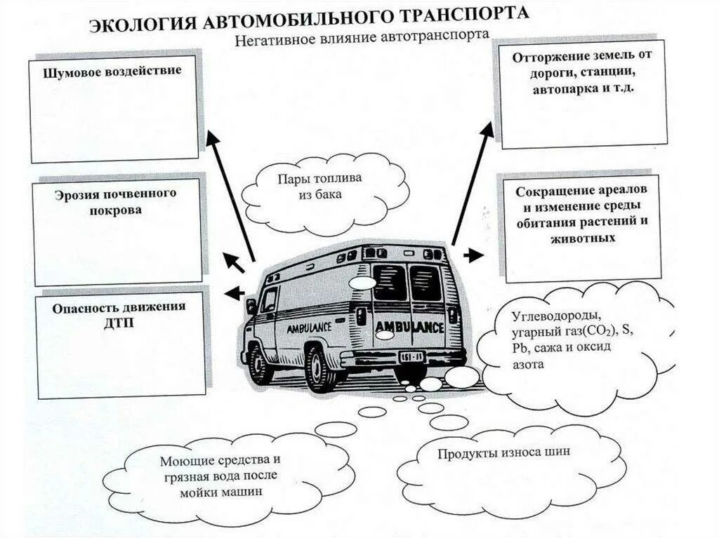 Влияние окружающей среды на автомобильный транспорт. Влияние автомобильного транспорта на экологию. Воздействие автотранспорта на окружающую среду схема. Как влияет автотранспорт на загрязнение воздуха.