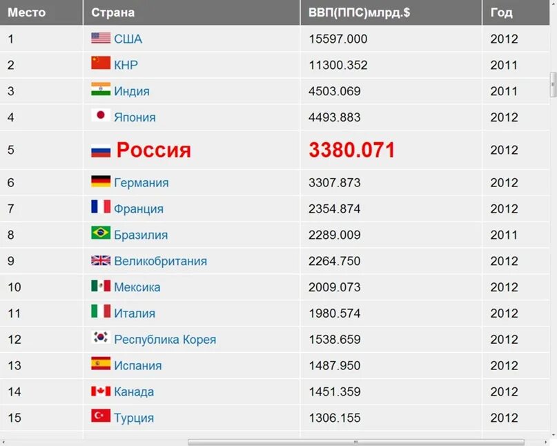 Рейтинг 2012 года. Данные Всемирного банка по ВВП И ППС России. ВВП России место в мире по годам.