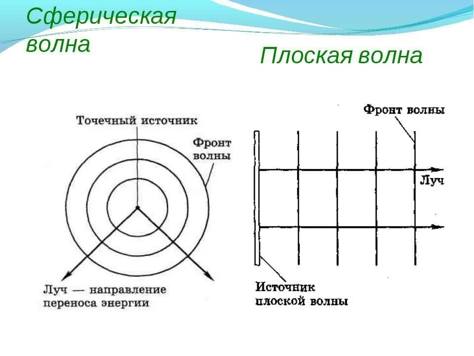 Сферическая звуковая волна. Сферическая, плоская волна (рис, опр.). у сферической волны волновой фронт. полоска и сферическая волнс. плоская волна и сферическая волна.