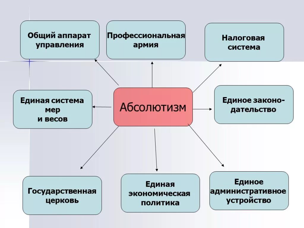 Запишите основные признаки абсолютной королевской власти. Абсолютизм схема. Схема признаки абсолютизма. Абсолютная монархия схема. Абсолютизм в Европе схема.