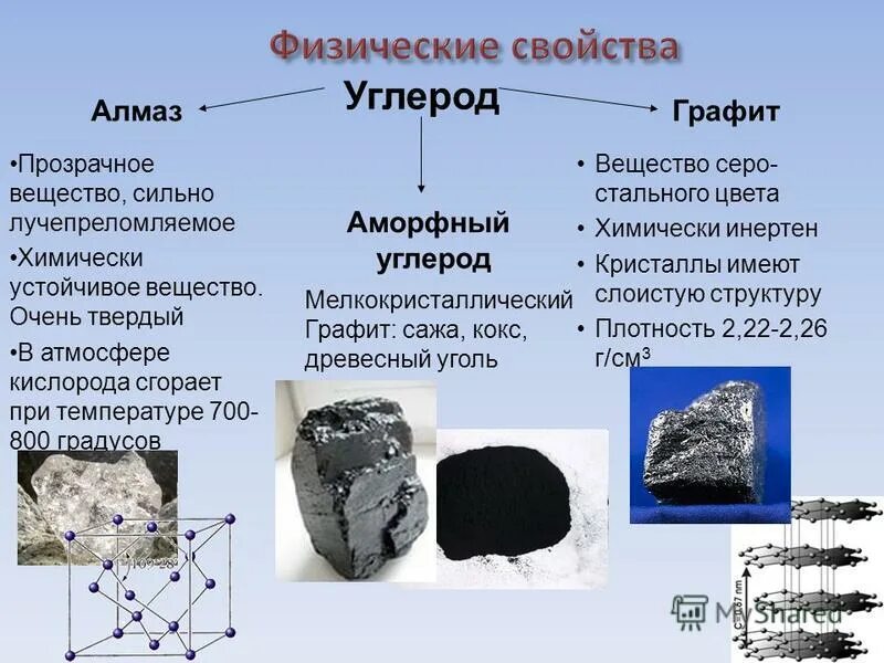 Описать углерод. Характеристика углерода по плану. Общая характеристика углерода. Описать углерод. Описать углерод.