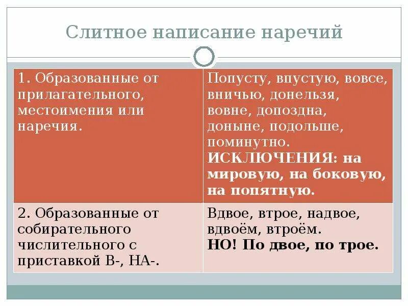 Русский язык правописание наречий. Слитное написание наречий. Слитноемнаписание наречий. Правописание наречий Слитное написание. Слитное написание наречий образованных от местоимений.