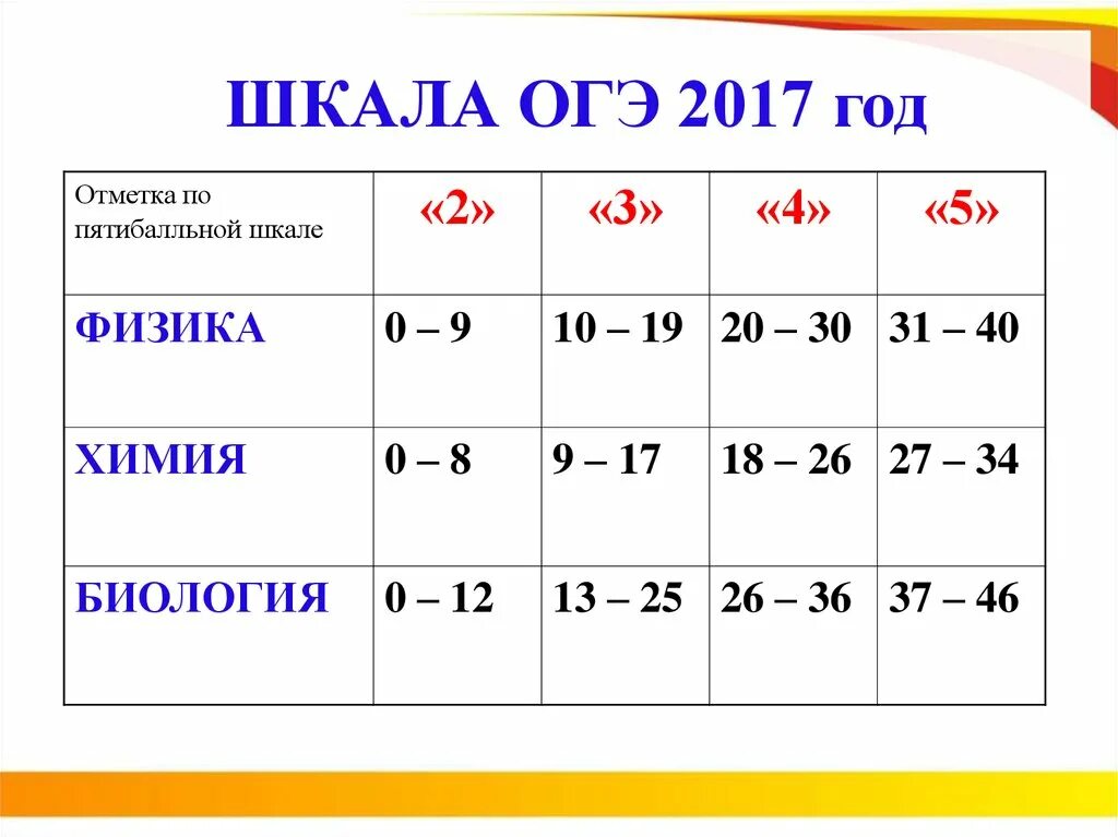 Разбаловка огэ биология 9. Шкала ОГЭ. Шкала баллов ОГЭ. Шкала ОГЭ 2019. Шкала ОГЭ биология.