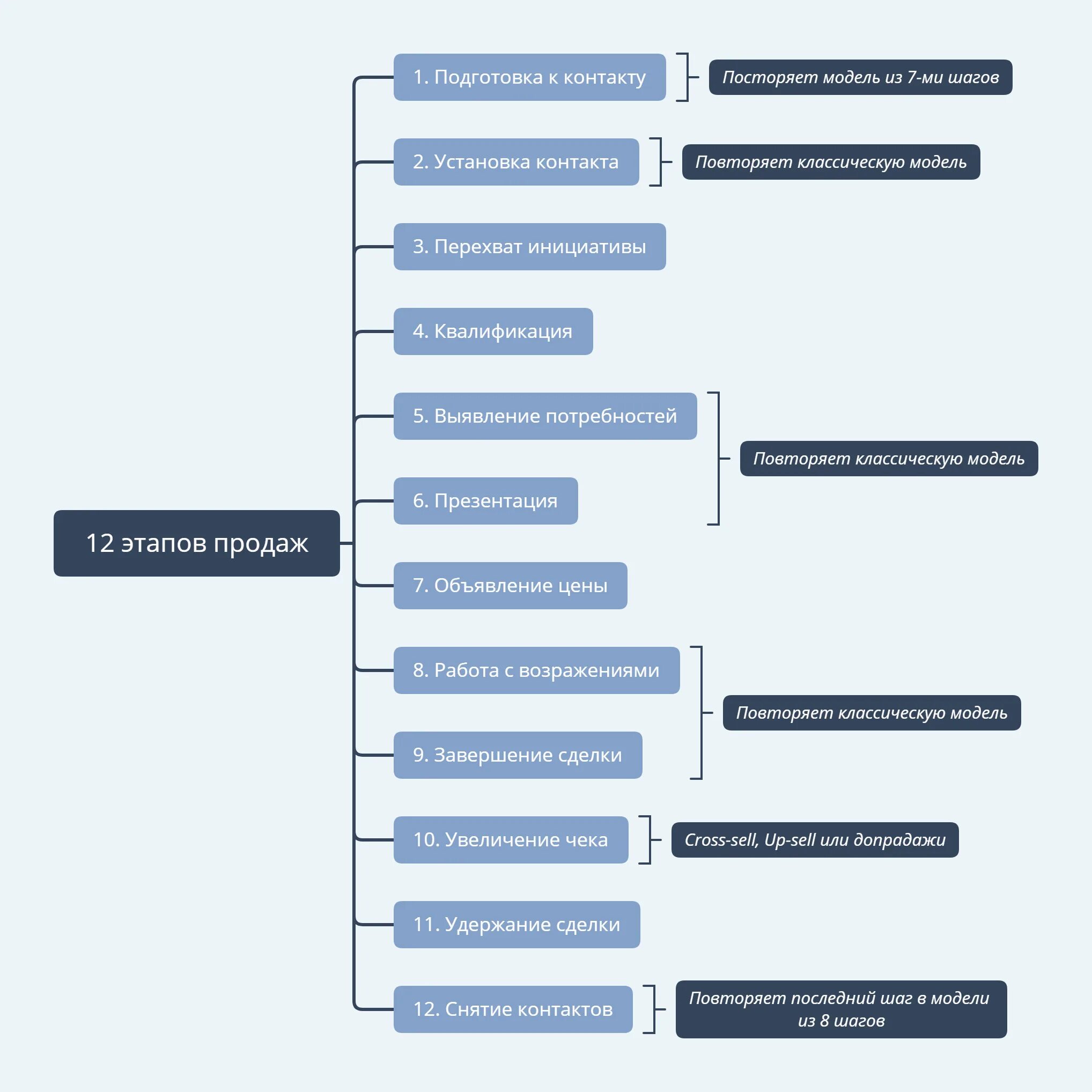 Этапы продаж менеджера по продажам b2b. Основные этапы продаж в b2b. Этапы техники продаж. Основные этапы техники продаж. 5 этапов продавца